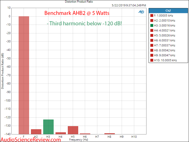 Benchmark AHB2 Amplifier Harmonic Distortion Audio Measurements.png