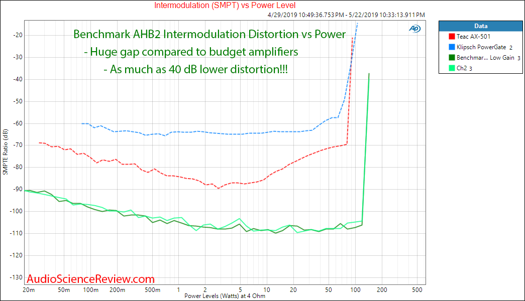 Benchmark AHB2 Amplifier Intermodulation Distortion Audio Measurements.png