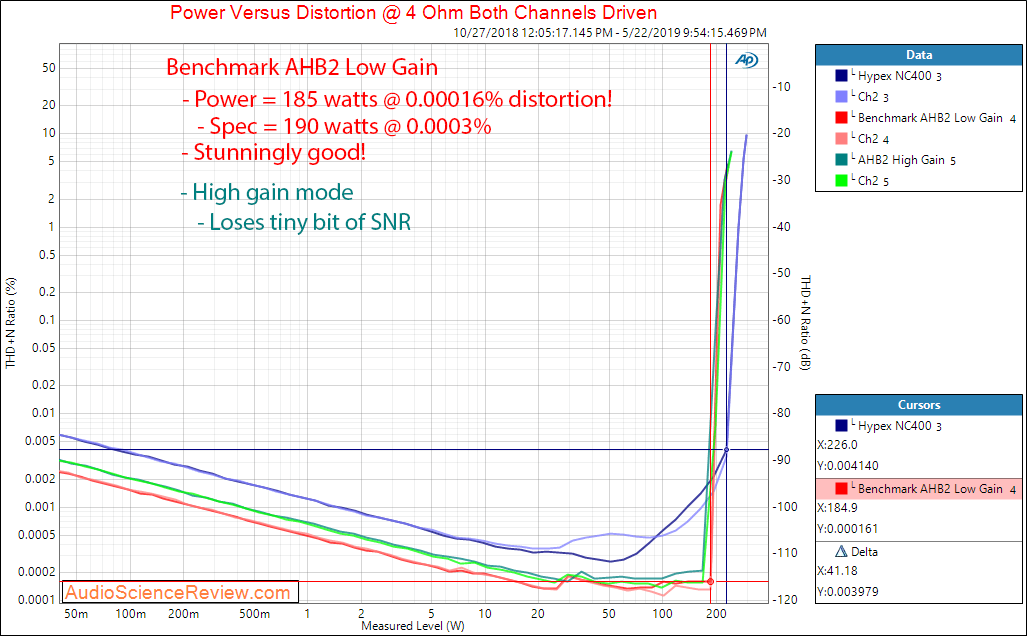 Benchmark AHB2 Amplifier Power at 4 Ohm compared to Hypex NC400 Audio Measurements.png