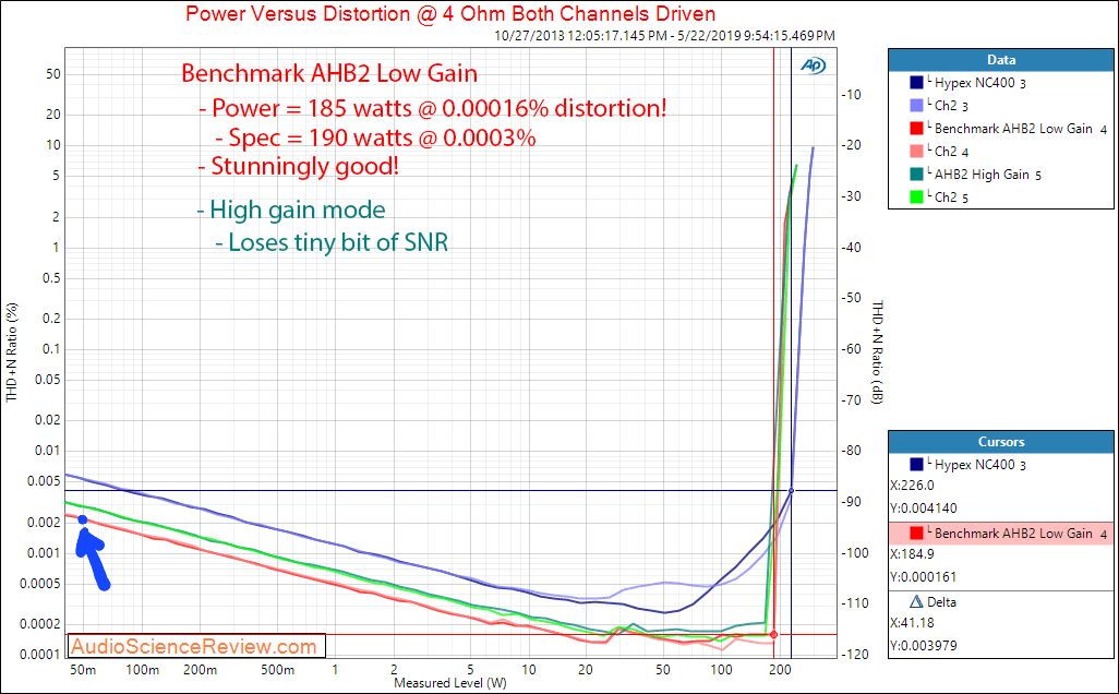 Benchmark AHB2 Amplifier Power at 4 Ohm compared to Hypex NC400 Audio Measurements.png