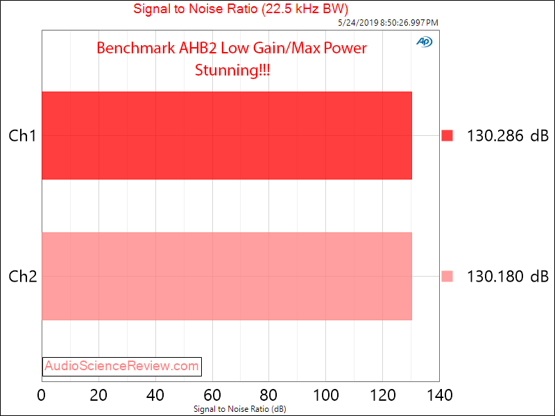 Benchmark AHB2 Amplifier SNR Audio Measurements.png