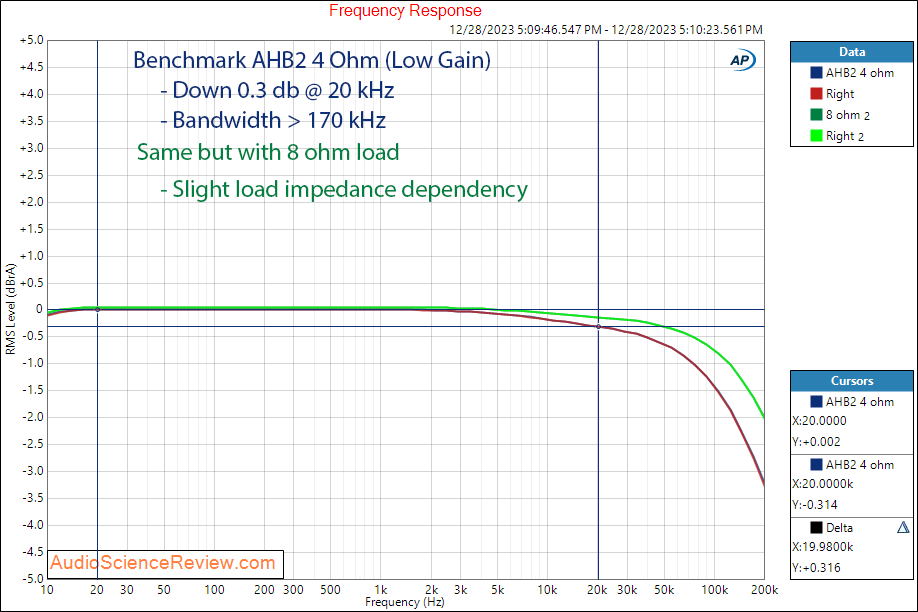 Benchmark AHB2 Stereo Bridge THX Power Amplifier Low Gain Frequency Response Measurement.png