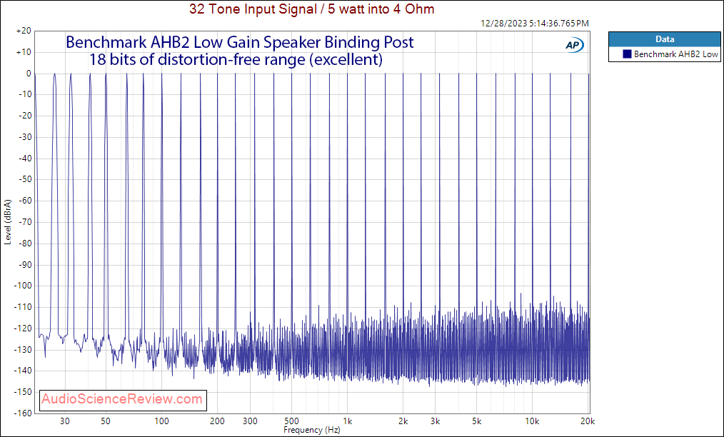 Benchmark AHB2 Stereo Bridge THX Power Amplifier Low Gain Multitone Measurement.png