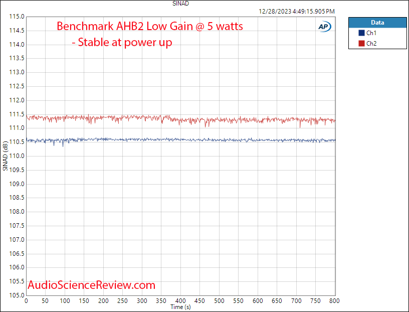 Benchmark AHB2 Stereo Bridge THX Power Amplifier Low Gain Warm up Measurement.png