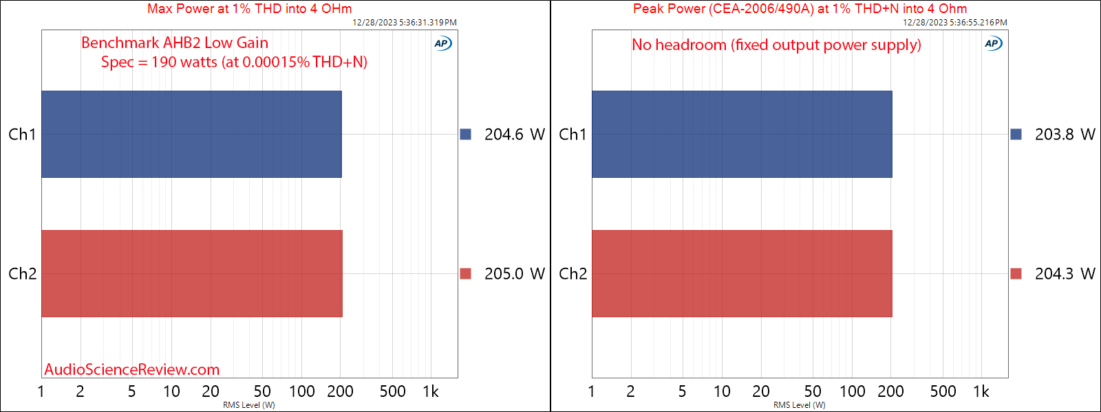 Benchmark AHB2 Stereo Bridge THX Power Amplifier Max and Peak Power 4 ohm Measurement.png