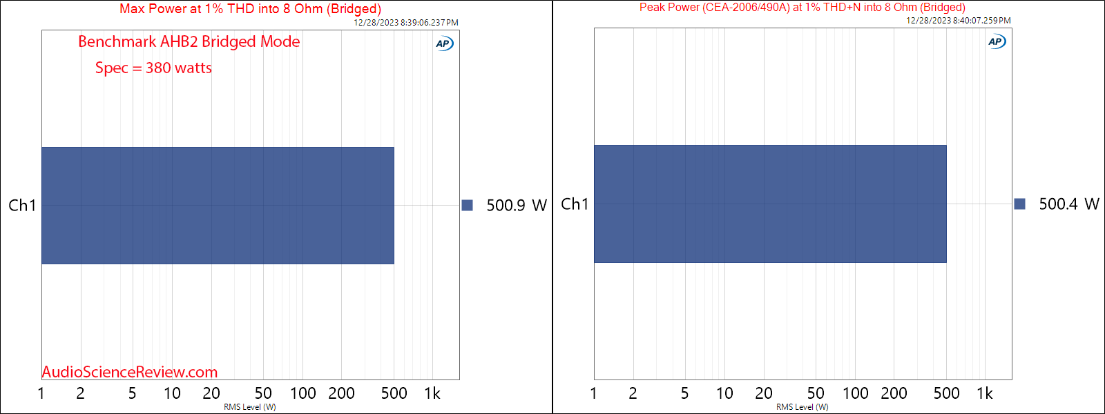 Benchmark AHB2 Stereo Bridge THX Power Amplifier Max and Peak Power 8 ohm Bridged Measurement.png