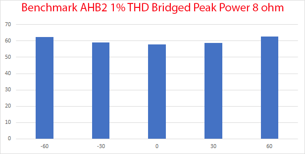 Benchmark AHB2 Stereo Bridge THX Power Amplifier Max and Peak Power 8 ohm Bridged reactive Mea...png