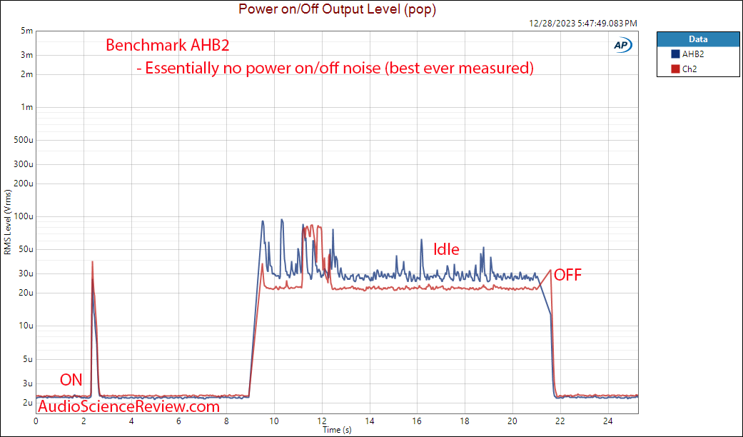 Benchmark AHB2 Stereo Bridge THX Power Amplifier Power on pop Measurement.png