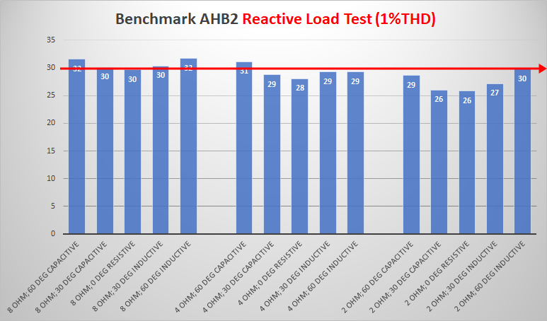 Benchmark AHB2 Stereo Bridge THX Power Amplifier Power Reactive Load Measurement.png