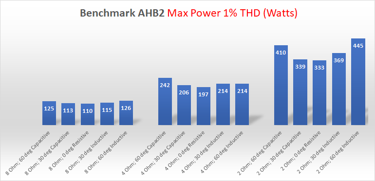 Benchmark AHB2 Stereo Bridge THX Power Amplifier Power Reactive Load Watts Measurement.png