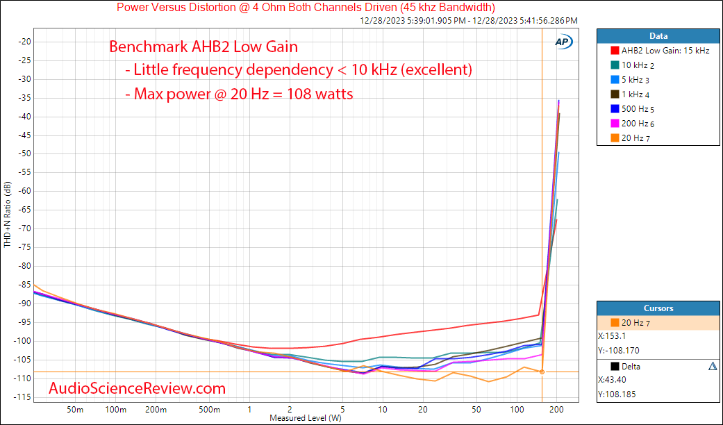 Benchmark AHB2 Stereo Bridge THX Power Amplifier Power vs frequency vs distortion Measurement.png