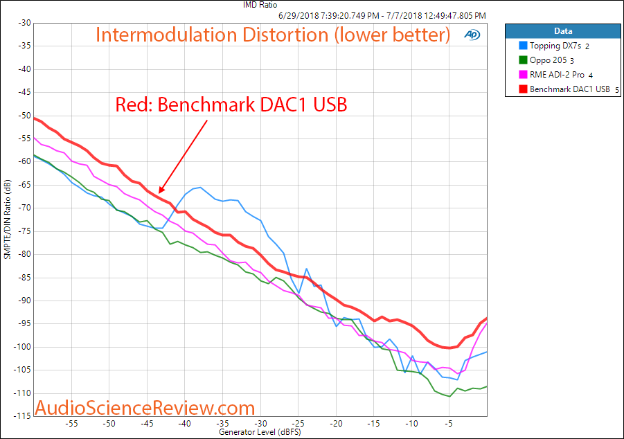 Benchmark DAC1 USB DAC IMD Distortion Measurement.png