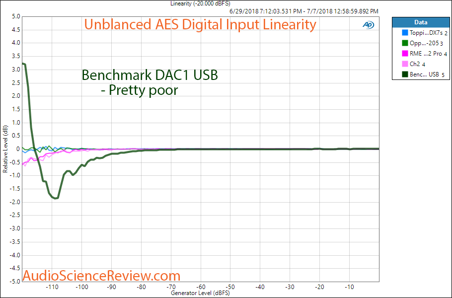 Benchmark DAC1 USB DAC Linearity Measurement.png