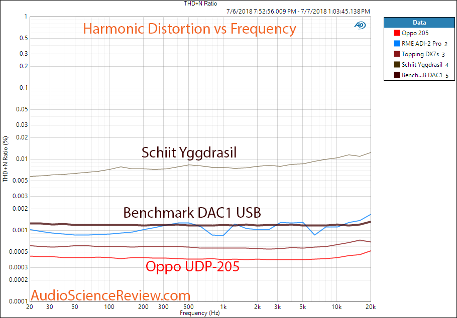 Benchmark DAC1 USB DAC THD+N Measurement.png