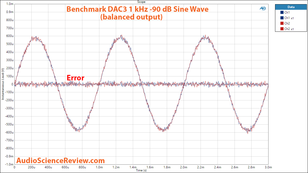 Benchmark DAC3 -90 db sinewave measurement.png
