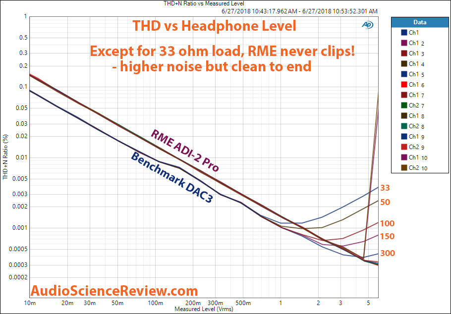 Benchmark DAC3 Headphone THD+N vs output level compare to RME ADI-2 Pro measurement.png