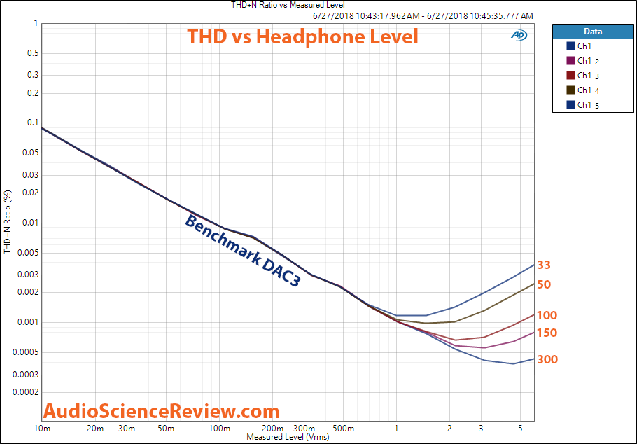 Benchmark DAC3 Headphone THD+N vs output level measurement.png