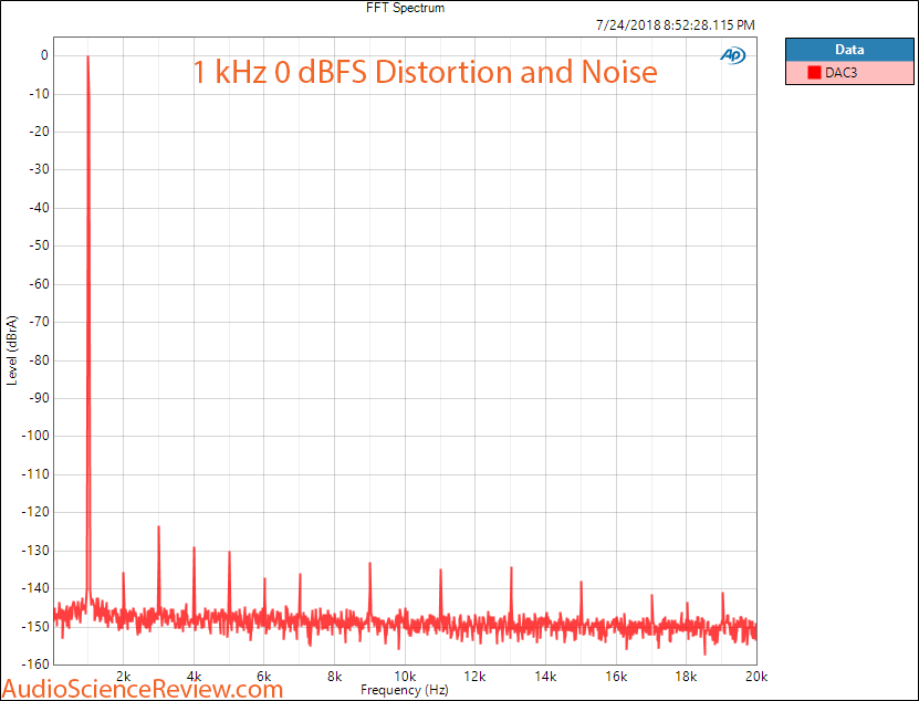 Benchmark DAC3 HGC 1 kHz Measurement.png