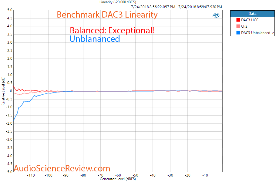 Benchmark DAC3 HGC Balanced Linearity Measurement.png