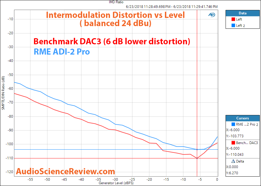 Benchmark DAC3 IMD distortion Measurements.png