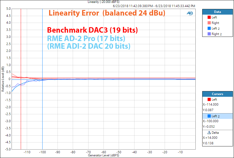 Benchmark DAC3 Linearity Measurements.png