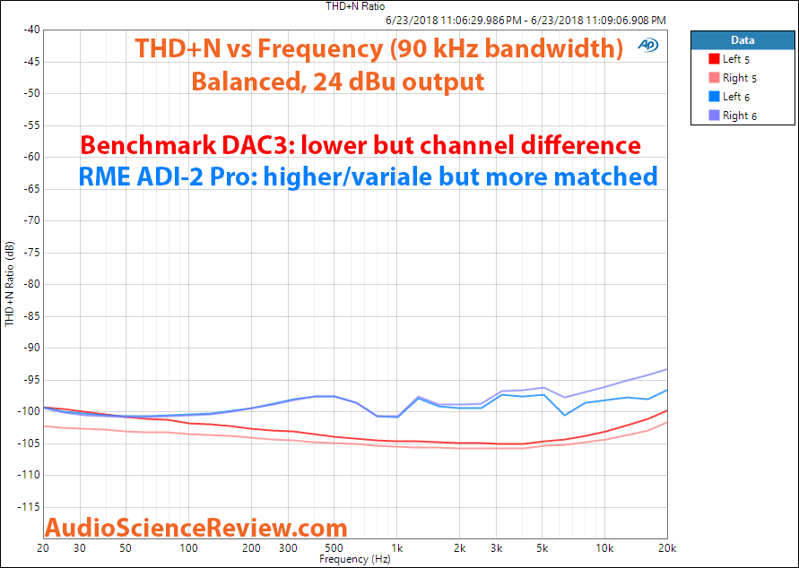 Benchmark DAC3 THD+N distortion Measurements.png
