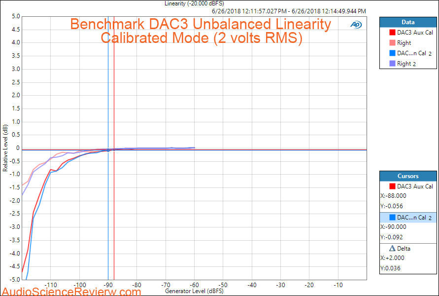 Benchmark DAC3 Unbalanced Calibrated Linearity Measurement.png