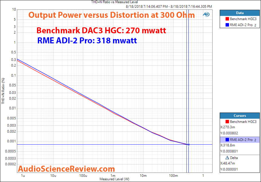 Benchmark DAC3 vs RMA ADI-2 Pro Headphone Power at 300 Measurement.png