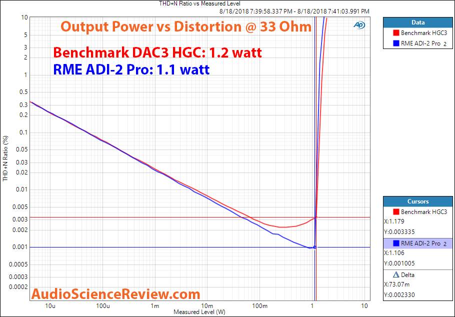 Benchmark DAC3 vs RMA ADI-2 Pro Headphone Power at 33 Measurement.png