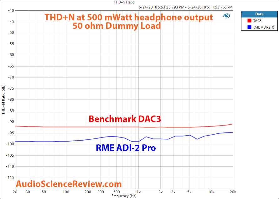 Benchmark DAC3 vs RME ADI-2 Pro Headphone Dummy Load Measurement.png