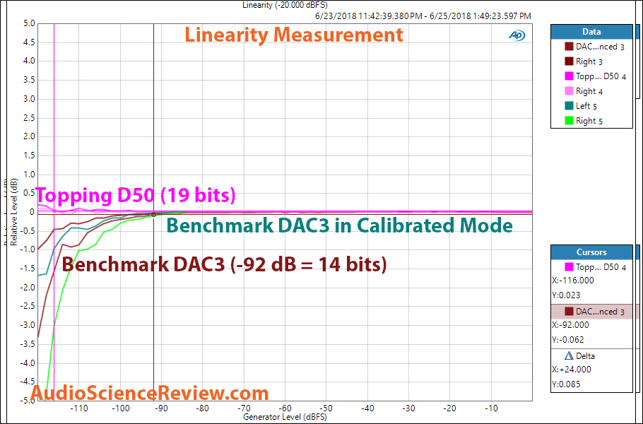 Benchmark DAC3 vs Topping D50 Linearity calibrated.png