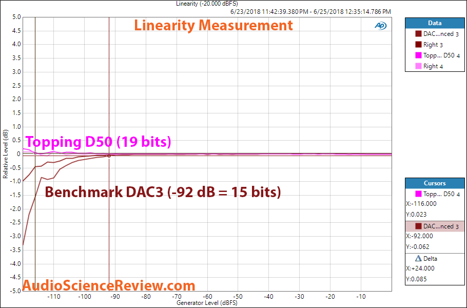 Benchmark DAC3 vs Topping D50 Linearity.png