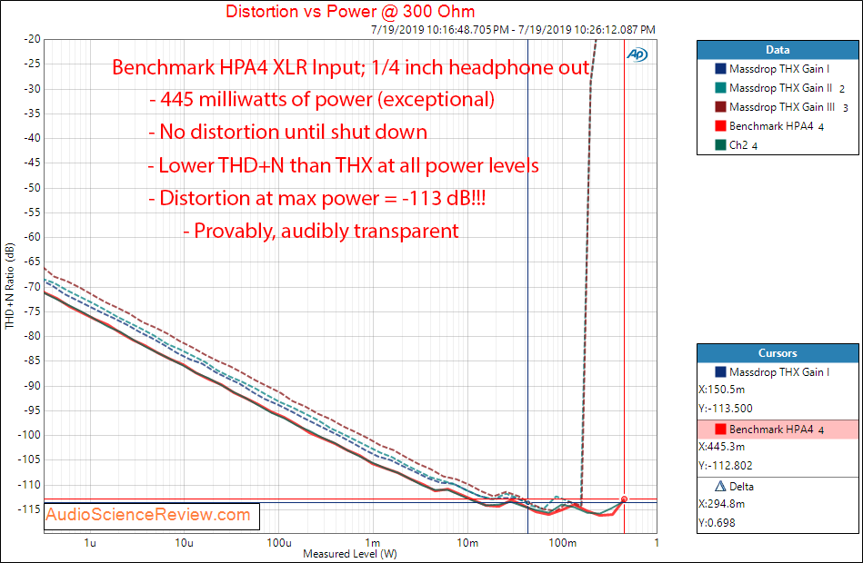 Benchmark HPA4 Preamplifier and Headphone Amp Power at 300 ohm Audio Measurements.png