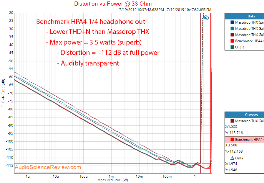 Benchmark HPA4 Preamplifier and Headphone Amp Power at 33 ohm Audio Measurements.png