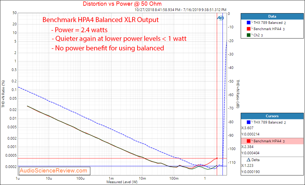 Benchmark HPA4 Preamplifier and Headphone Amp Power at 50 ohm balanced Audio Measurements.png