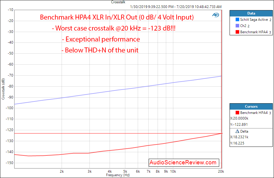 Benchmark HPA4 Preamplifier and Headphone Amp Preamp Crosstalk Audio Measurements.png