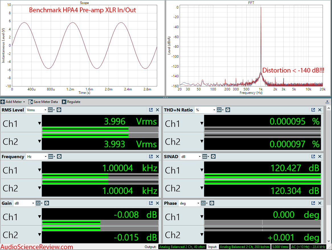 Benchmark HPA4 Audio Precision Measurements - Ch1 3.996 Vrms, Ch2 3.993 Vrms (Frequncy 1 kHz), Ch1 0.000095 and Ch2 0.000097 THD+N Ratio, SINAD Ch1 120.427 and Ch2 120.304 dB