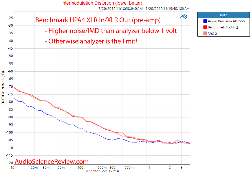 Benchmark HPA4 Preamplifier and Headphone Amp Preamp IMD Audio Measurements.png