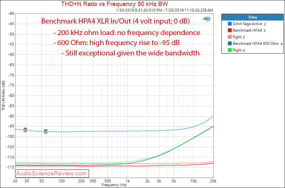 Benchmark HPA4 Preamplifier and Headphone Amp Preamp THD vs Frequency Audio Measurements.png