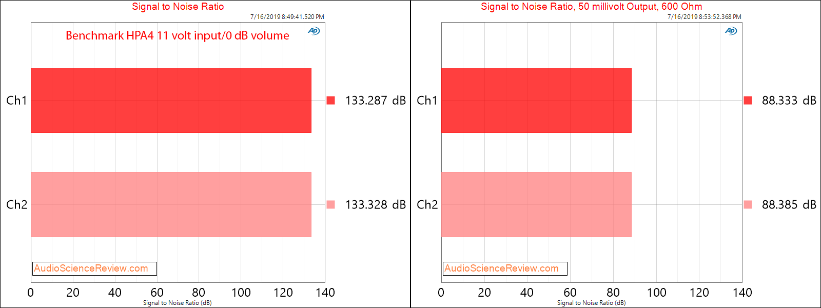Benchmark HPA4 Preamplifier and Headphone Amp SNR Audio Measurements.png