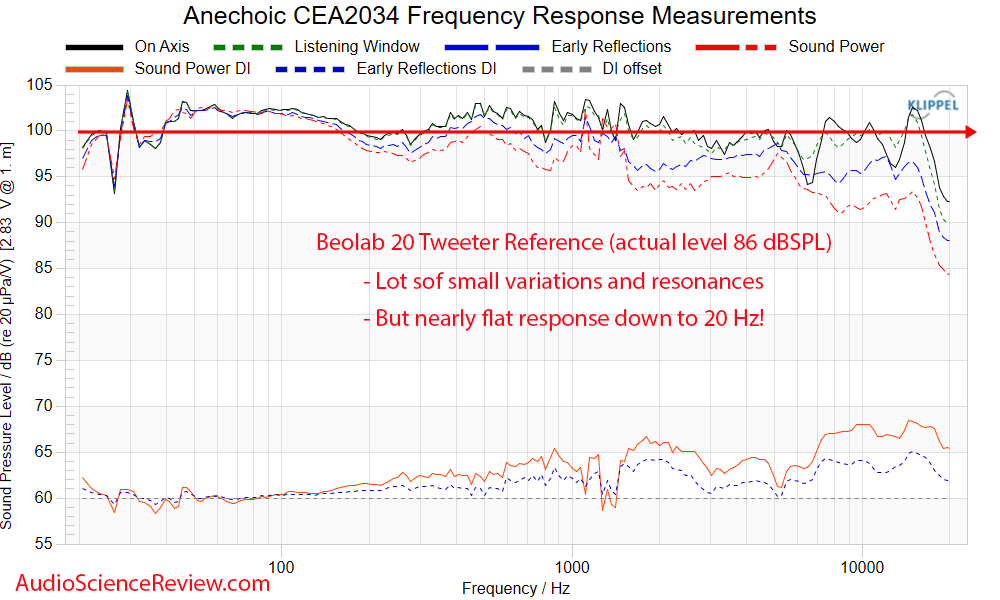 Beolab 20 Active Speaker Anechoic CEA2034 Frequency Response Measurements.png