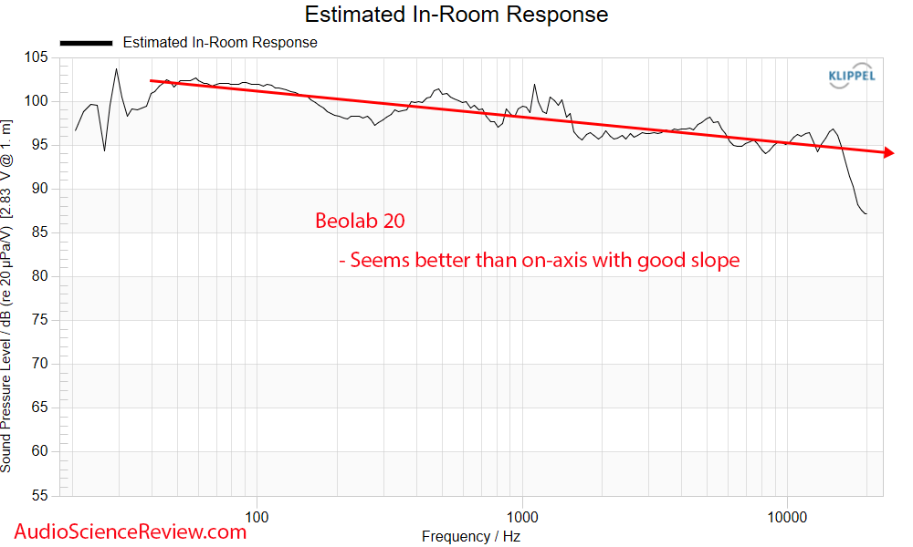 Beolab 20 Active Speaker Anechoic CEA2034 predicted in-room Frequency Response Measurements.png