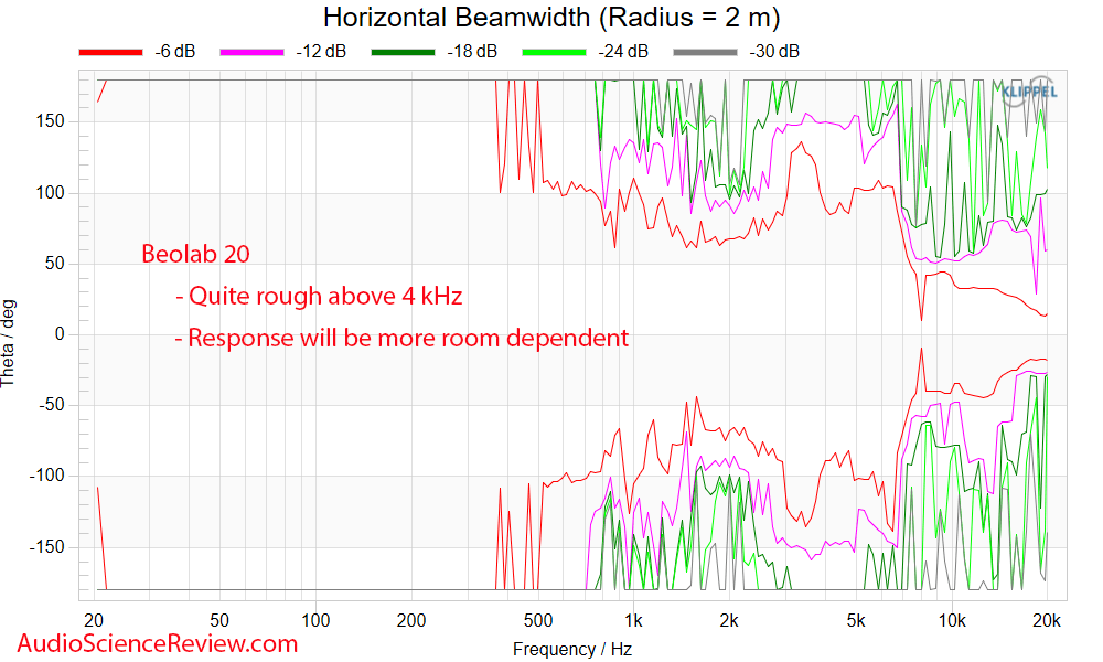 Beolab 20 Active Speaker Anechoic Horizontal Beamwidth Measurements.png