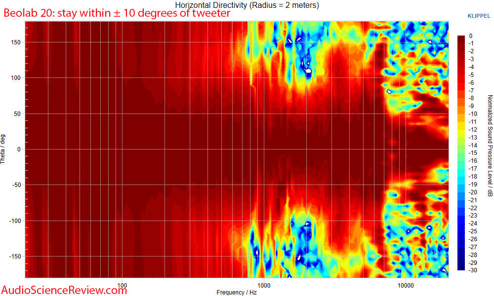 Beolab 20 Active Speaker Anechoic Horizontal directivity Measurements.png