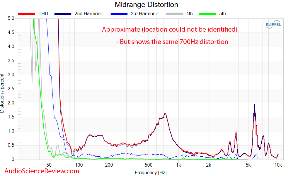 Beolab 20 Active Speaker Nidrange Relative THD Distortion Response Measurements.png