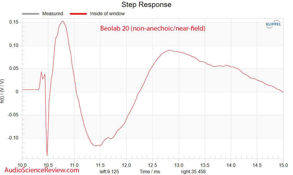 Beolab 20 Active Speaker Step Response Measurements.png