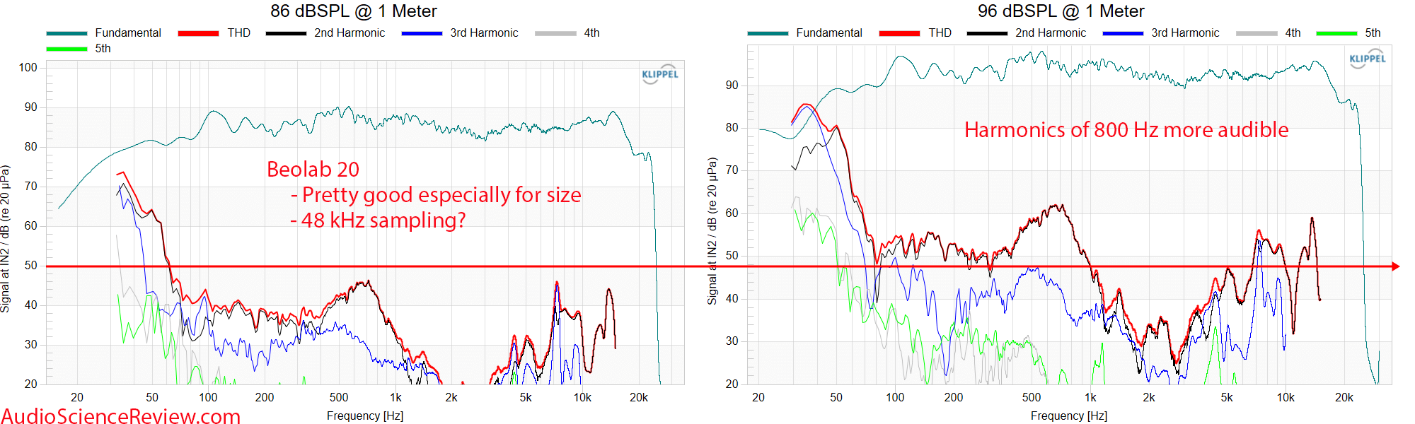 Beolab 20 Active Speaker THD Distortion Response Measurements.png