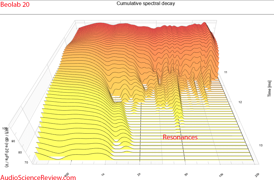 Beolab speaker active CSD waterfall measurements.png
