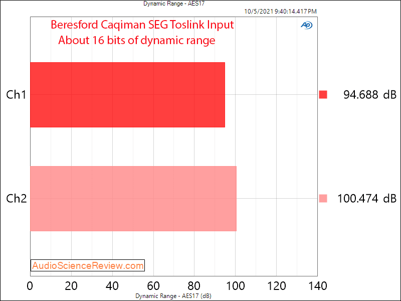 Beresford Caiman SEG Measurements DNR audio dac preamp.png