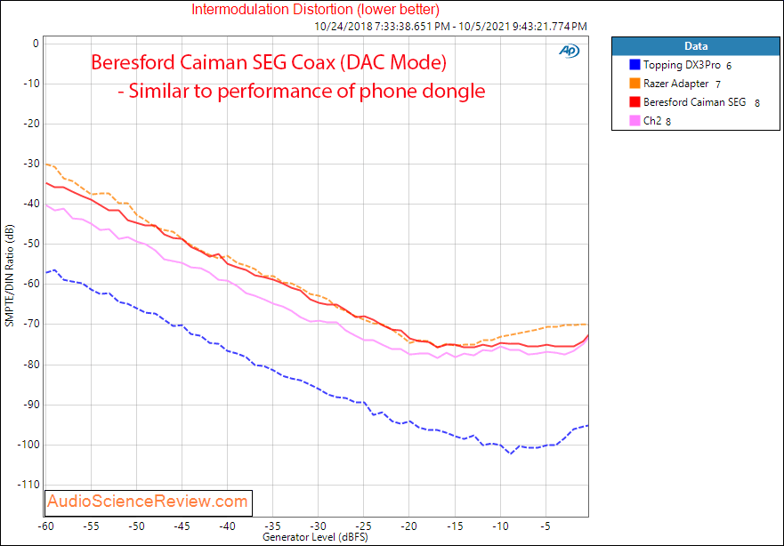 Beresford Caiman SEG Measurements IMD audio dac preamp.png